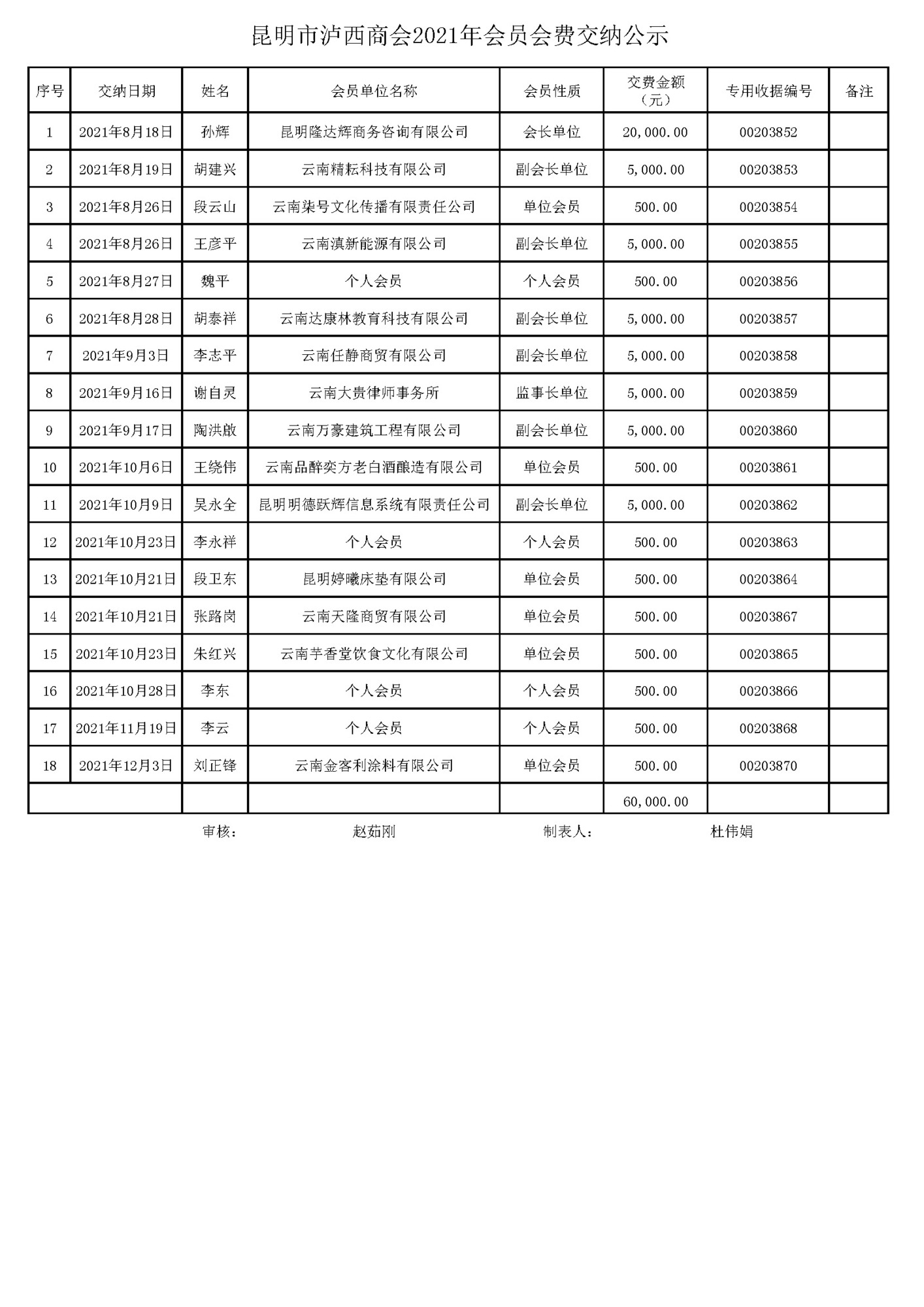 昆明市泸西商会2021年会员会费交纳公示.jpg